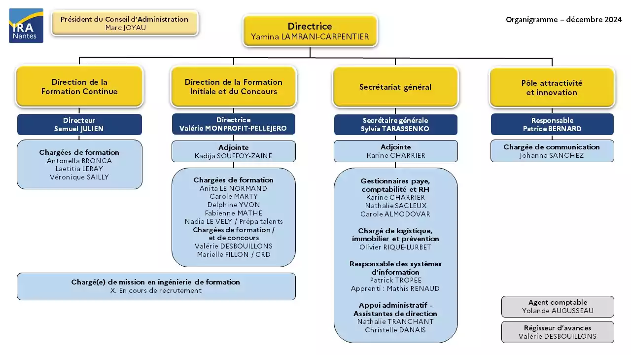 Organigramme Décembre 2024